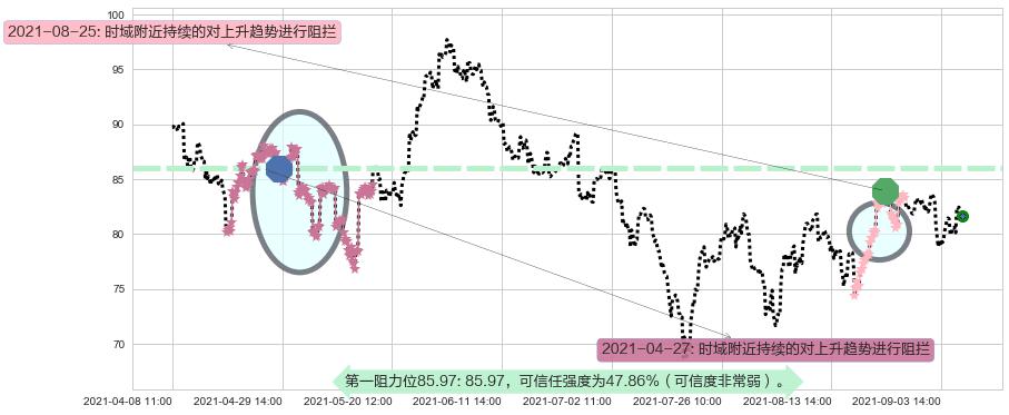 皇家加勒比邮轮阻力支撑位图-阿布量化