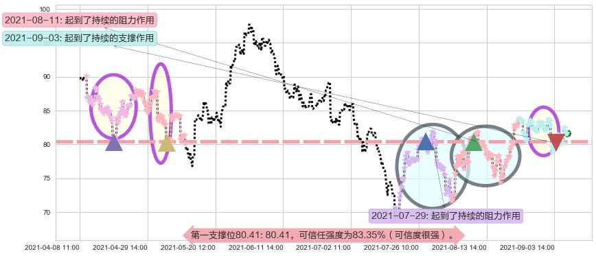 皇家加勒比邮轮阻力支撑位图-阿布量化