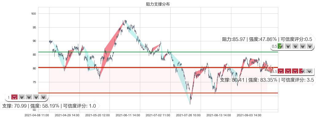 皇家加勒比邮轮(usRCL)阻力支撑位图-阿布量化