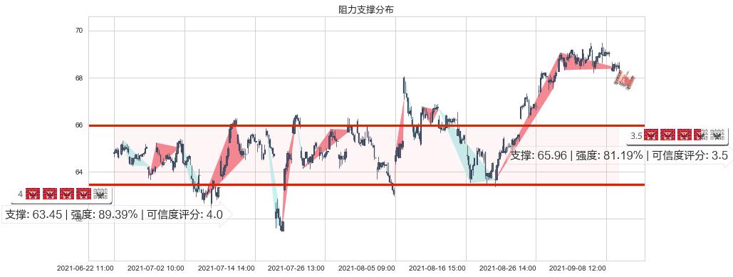 丽晶中心(usREG)阻力支撑位图-阿布量化