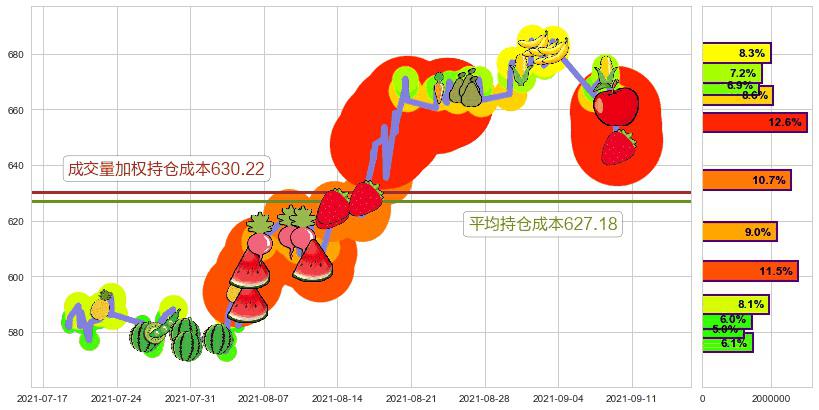 再生元制药(usREGN)持仓成本图-阿布量化