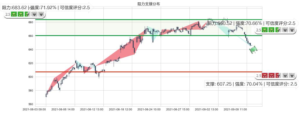 再生元制药(usREGN)阻力支撑位图-阿布量化