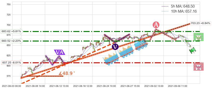 再生元制药(REGN)短线趋势趋势阶段分析图-阿布量化