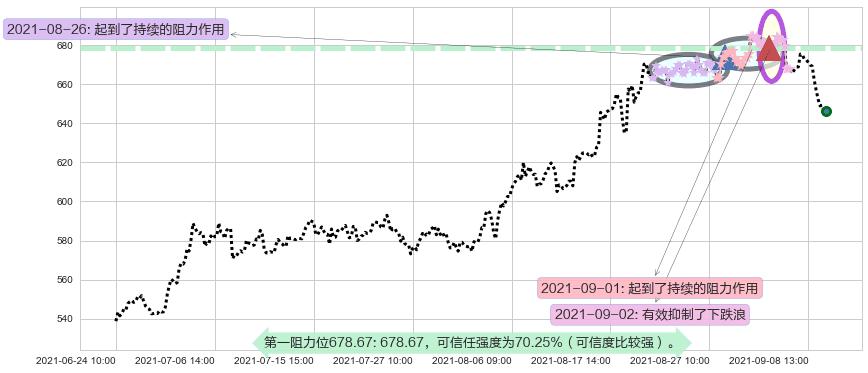 再生元制药阻力支撑位图-阿布量化