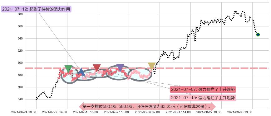 再生元制药阻力支撑位图-阿布量化