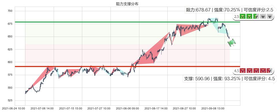 再生元制药(usREGN)阻力支撑位图-阿布量化