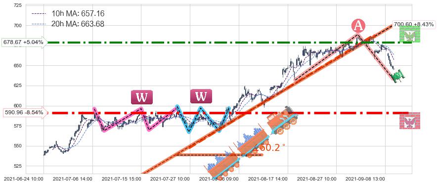 再生元制药(REGN)中线趋势趋势阶段分析图-阿布量化