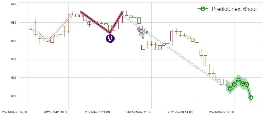 再生元制药(usREGN)价格预测图-阿布量化