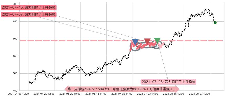 再生元制药阻力支撑位图-阿布量化