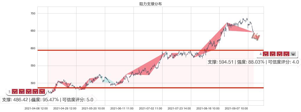 再生元制药(usREGN)阻力支撑位图-阿布量化