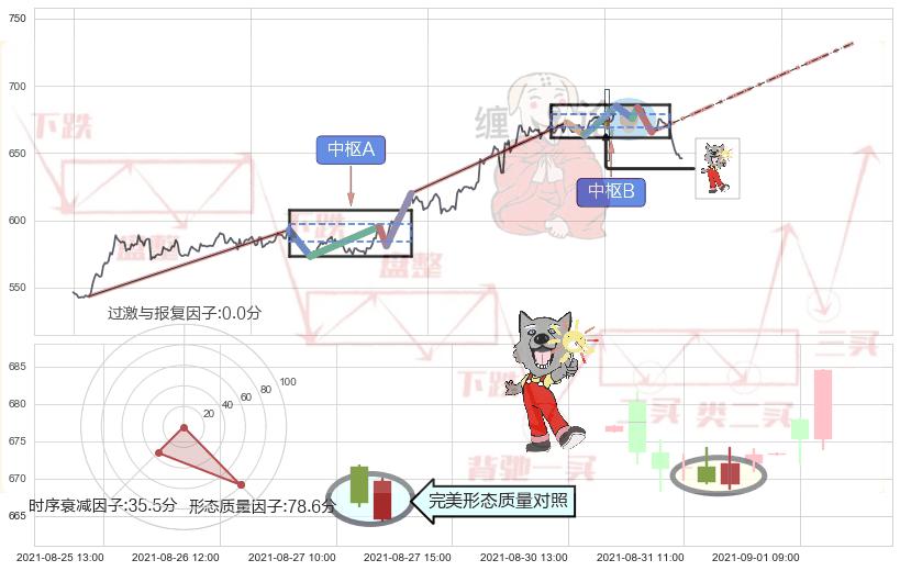曙光初现形态+单针探底（定海神针）+锤头线（锤子线） ➕ 缠论中枢点