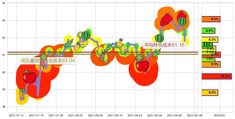 雷克斯工业房地产(usREXR)持仓成本图-阿布量化