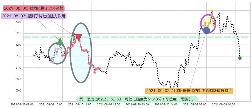 雷克斯工业房地产阻力支撑位图-阿布量化