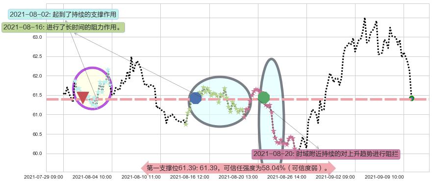 雷克斯工业房地产阻力支撑位图-阿布量化