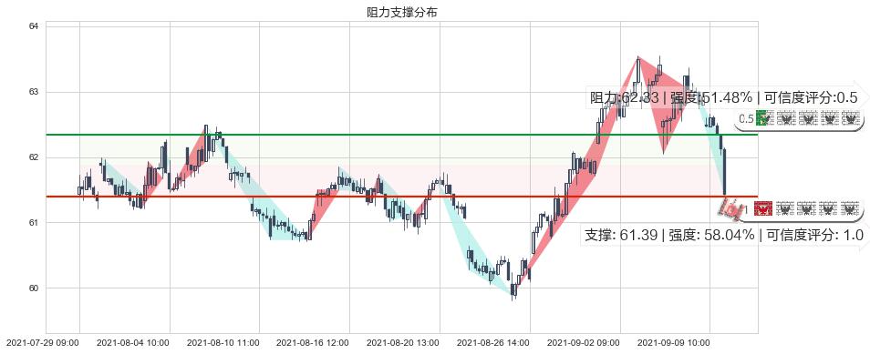 雷克斯工业房地产(usREXR)阻力支撑位图-阿布量化