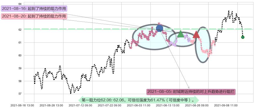 雷克斯工业房地产阻力支撑位图-阿布量化