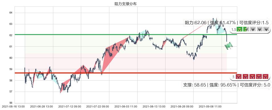 雷克斯工业房地产(usREXR)阻力支撑位图-阿布量化