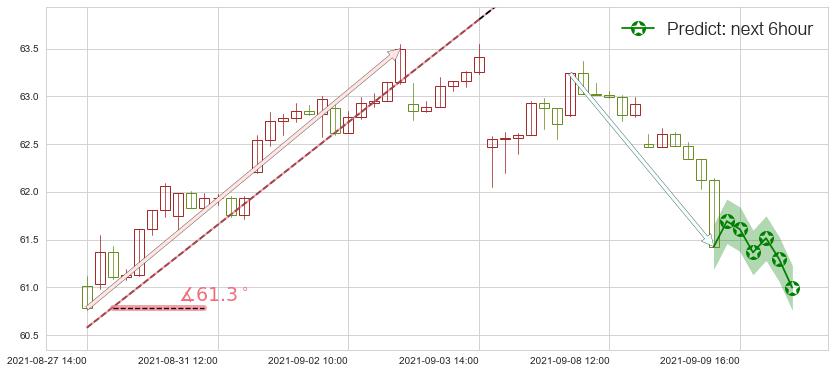 雷克斯工业房地产(usREXR)价格预测图-阿布量化