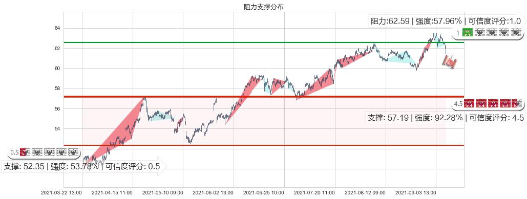 雷克斯工业房地产(usREXR)阻力支撑位图-阿布量化