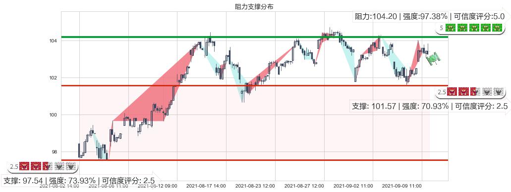 罗伯特哈夫(usRHI)阻力支撑位图-阿布量化