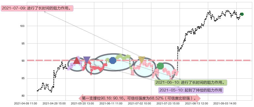 罗伯特哈夫阻力支撑位图-阿布量化