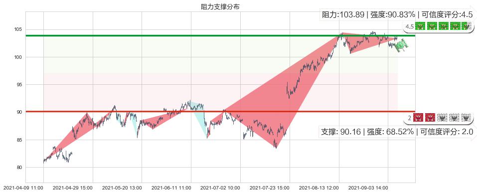 罗伯特哈夫(usRHI)阻力支撑位图-阿布量化