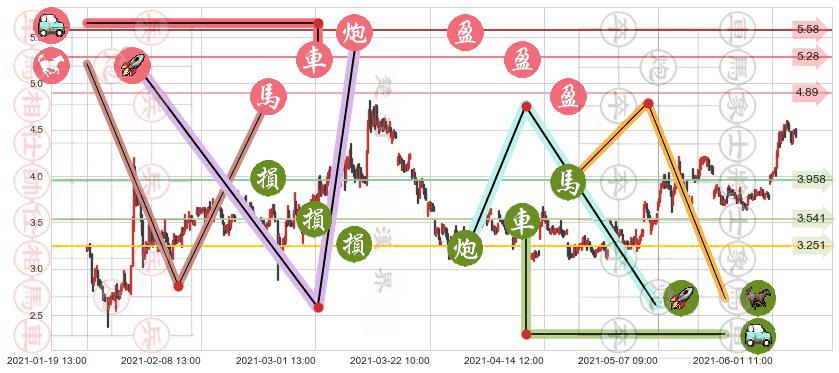 Transocean(usRIG)止盈止损位分析