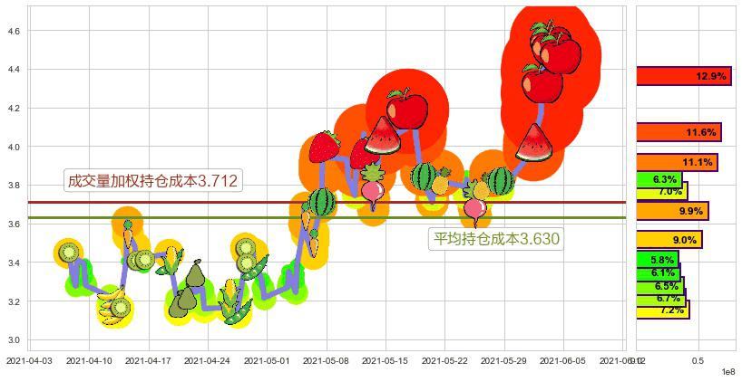 Transocean(usRIG)持仓成本图-阿布量化