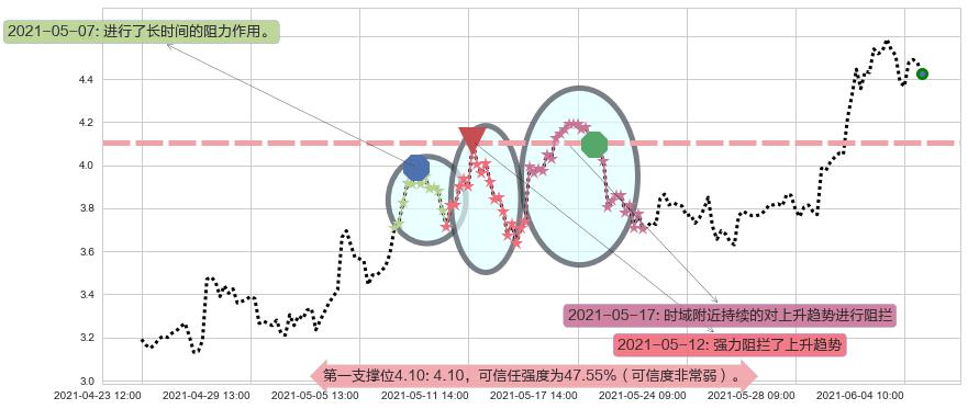 Transocean阻力支撑位图-阿布量化