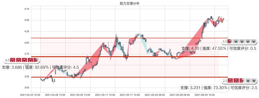 Transocean(usRIG)阻力支撑位图-阿布量化