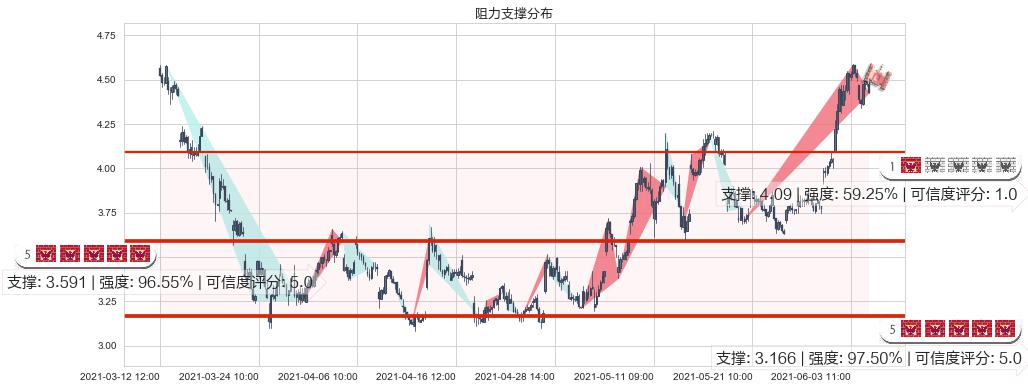 Transocean(usRIG)阻力支撑位图-阿布量化