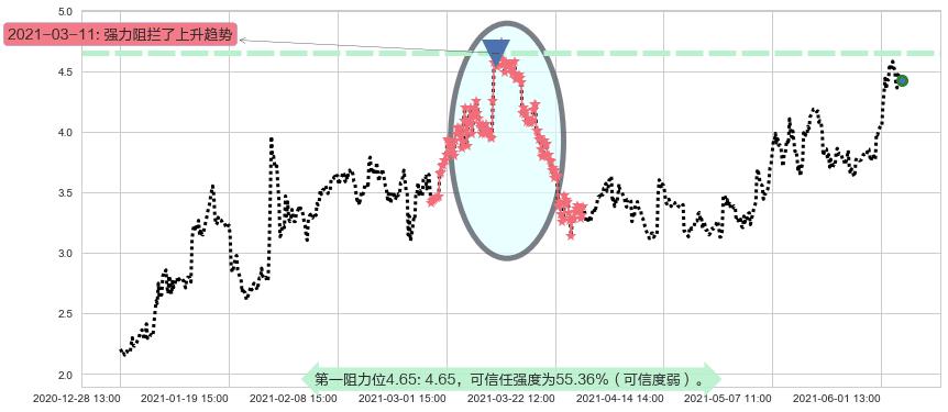 Transocean阻力支撑位图-阿布量化