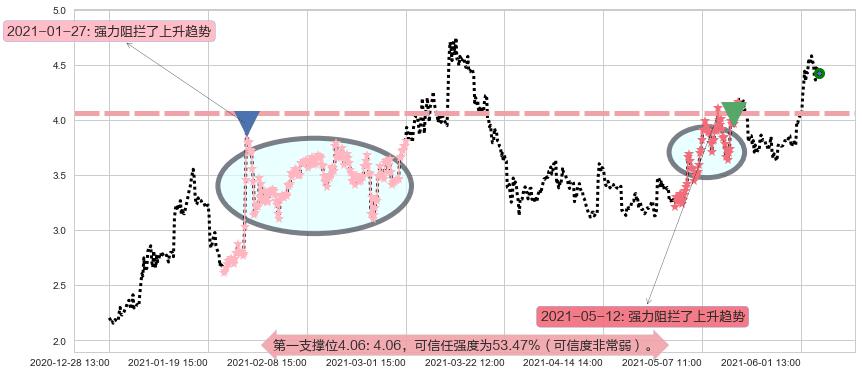 Transocean阻力支撑位图-阿布量化