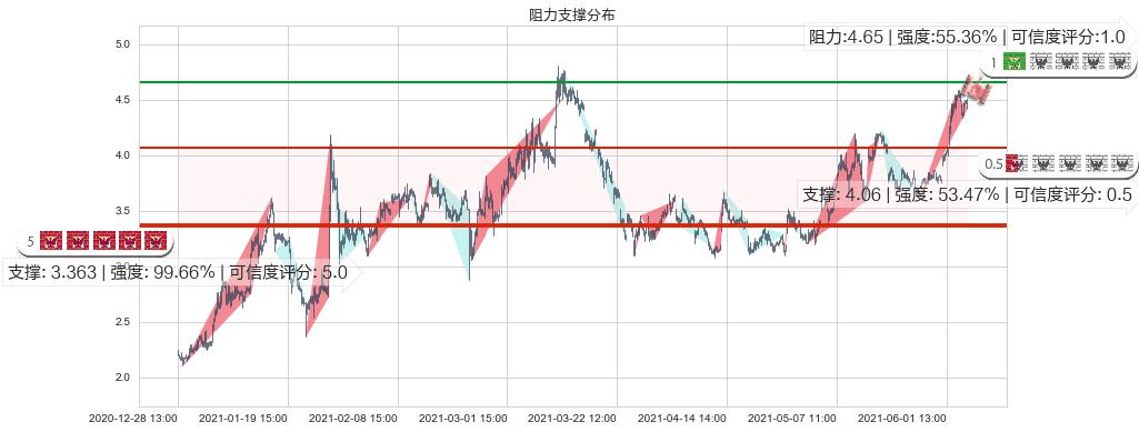 Transocean(usRIG)阻力支撑位图-阿布量化