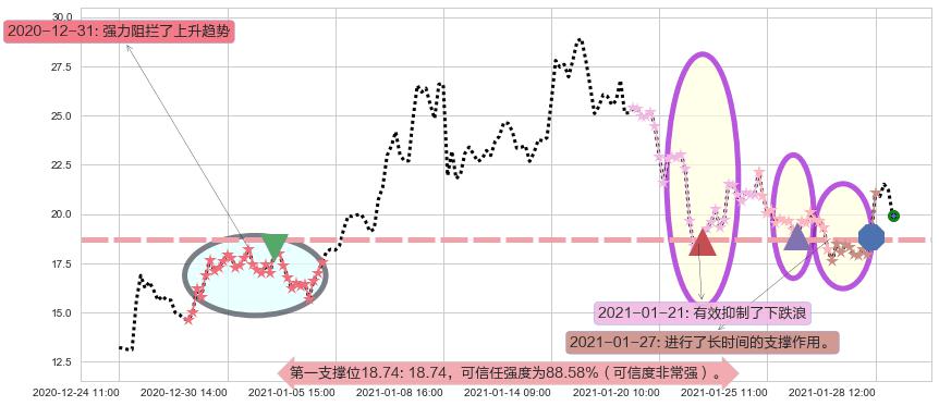 Riot Blockchain, Inc.阻力支撑位图-阿布量化