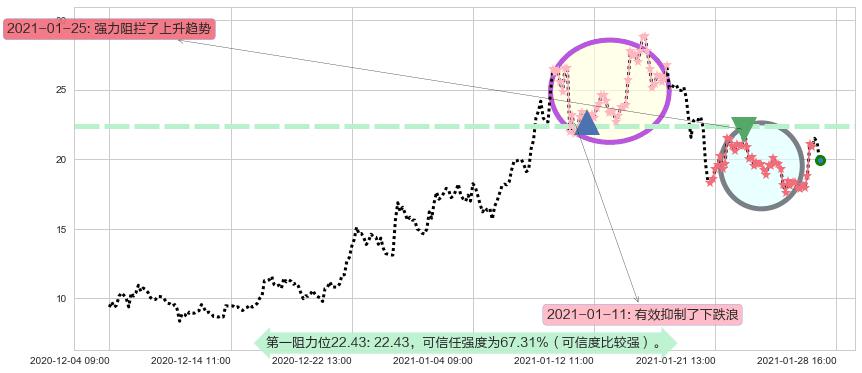 Riot Blockchain, Inc.阻力支撑位图-阿布量化