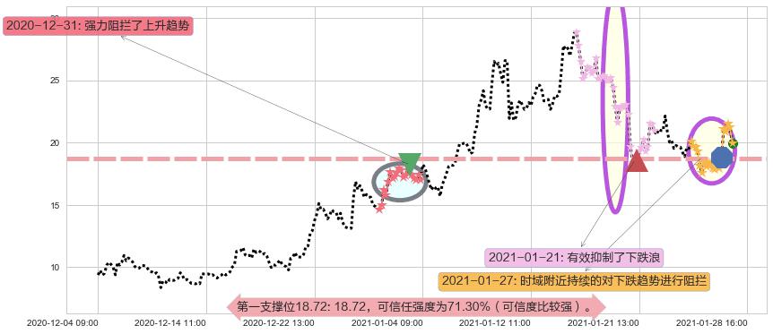 Riot Blockchain, Inc.阻力支撑位图-阿布量化