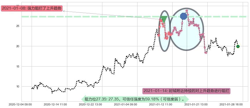 Riot Blockchain, Inc.阻力支撑位图-阿布量化