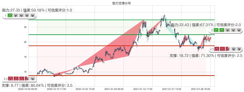 Riot Blockchain, Inc.(usRIOT)阻力支撑位图-阿布量化