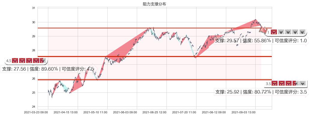 俄罗斯ETF-Market Vectors(usRSX)阻力支撑位图-阿布量化