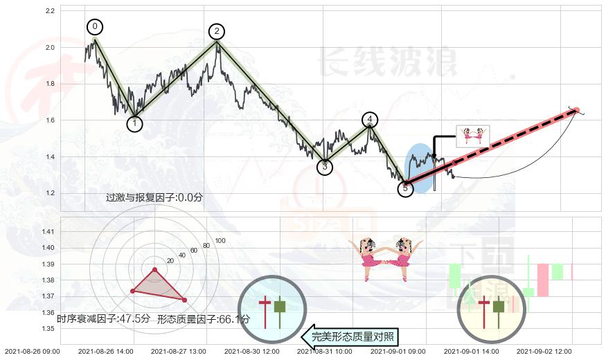 双针探底+单针探底（定海神针） ➕ 调整浪ABC