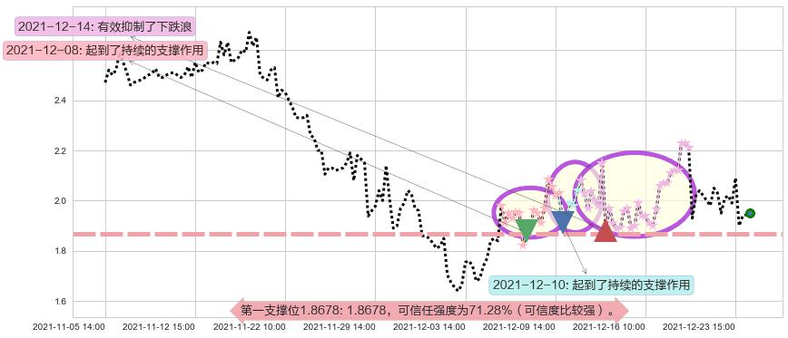 红黄蓝教育阻力支撑位图-阿布量化