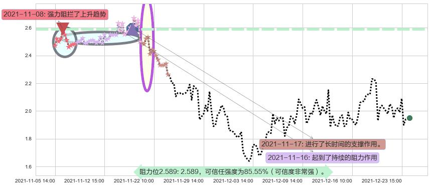 红黄蓝教育阻力支撑位图-阿布量化