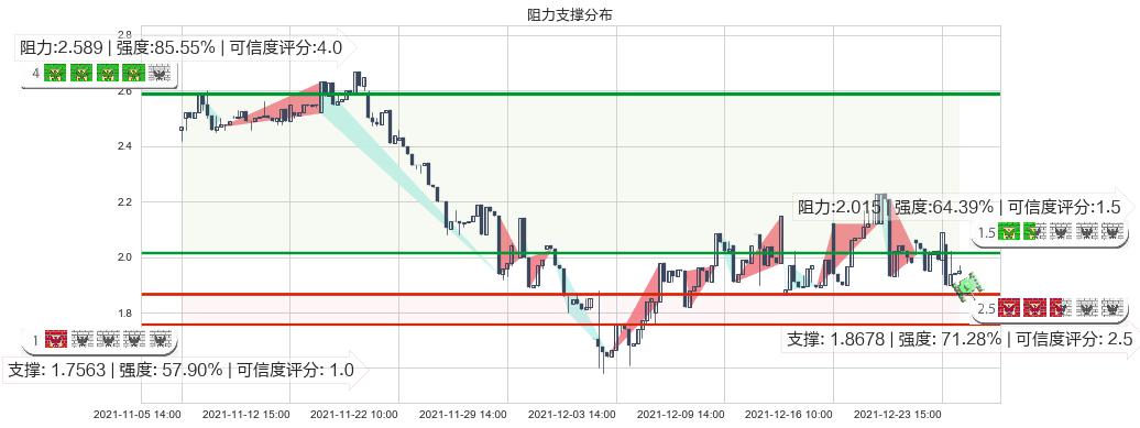 红黄蓝教育(usRYB)阻力支撑位图-阿布量化