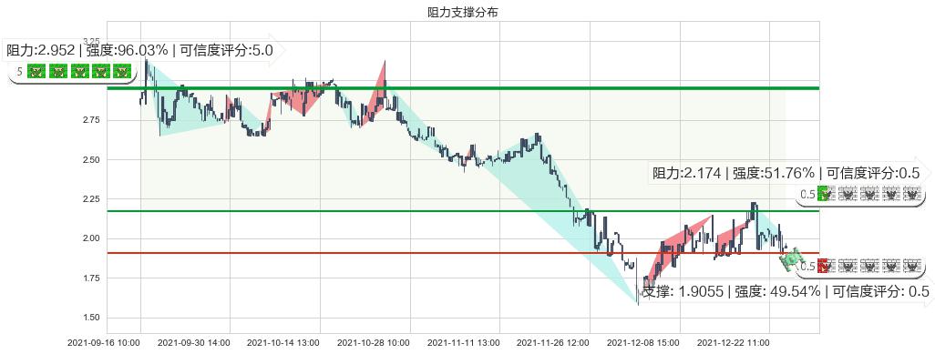 红黄蓝教育(usRYB)阻力支撑位图-阿布量化