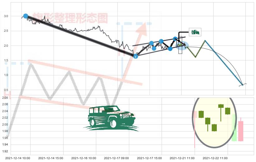 高档五阴线+顶部尽头线（下山虎）+倾盆大雨+下跌镊子线（n形磁铁） ➕ 突破整理