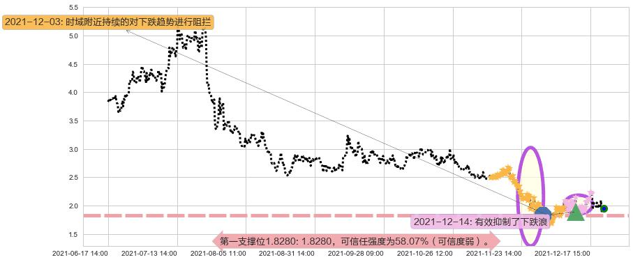 红黄蓝教育阻力支撑位图-阿布量化