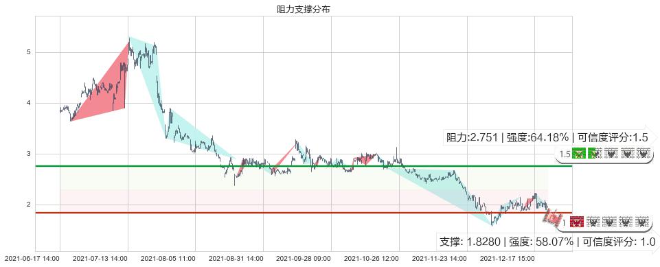 红黄蓝教育(usRYB)阻力支撑位图-阿布量化