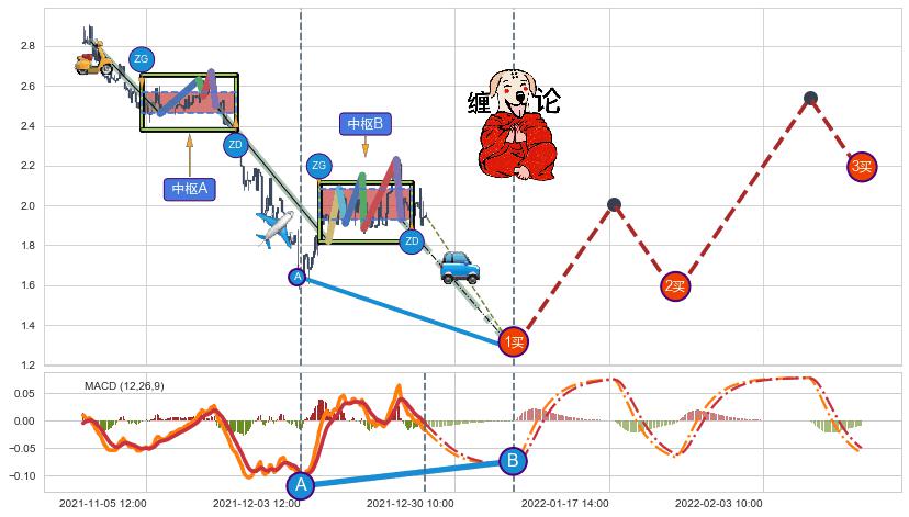 缠论买卖点分析