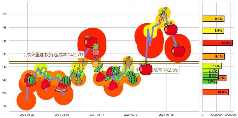 SAP SE(usSAP)持仓成本图-阿布量化